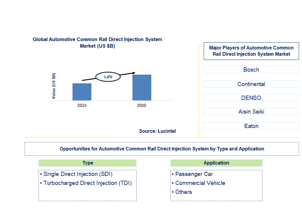 Automotive Common Rail Direct Injection System Trends and Forecast