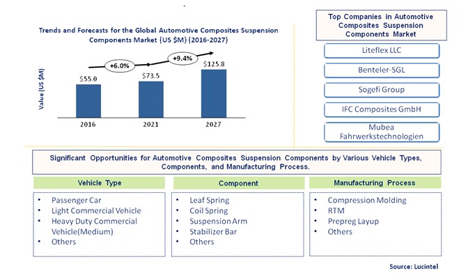 Automotive Composite Suspension Components Market by Vehicle Type, Component, and Manufacturing Process