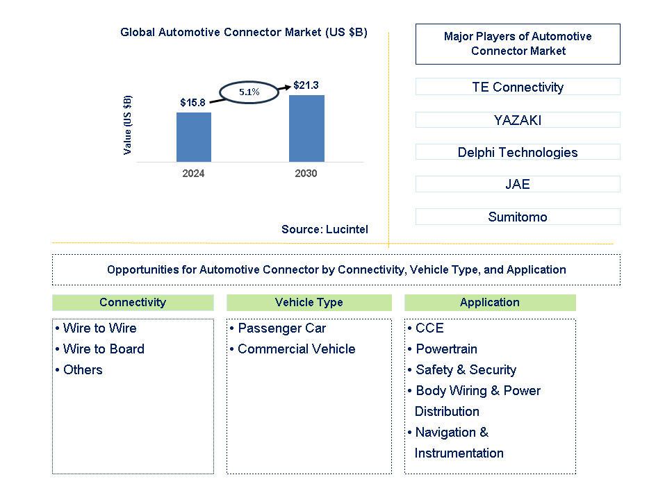 Automotive Connector Trends and Forecast