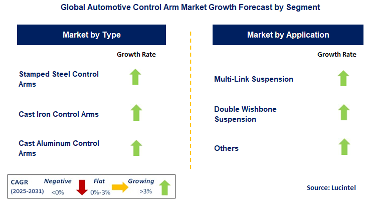 Automotive Control Arm Market by Segment