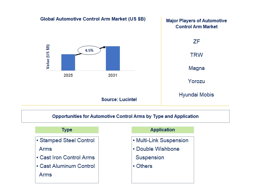 Automotive Control Arm Market Trends and Forecast