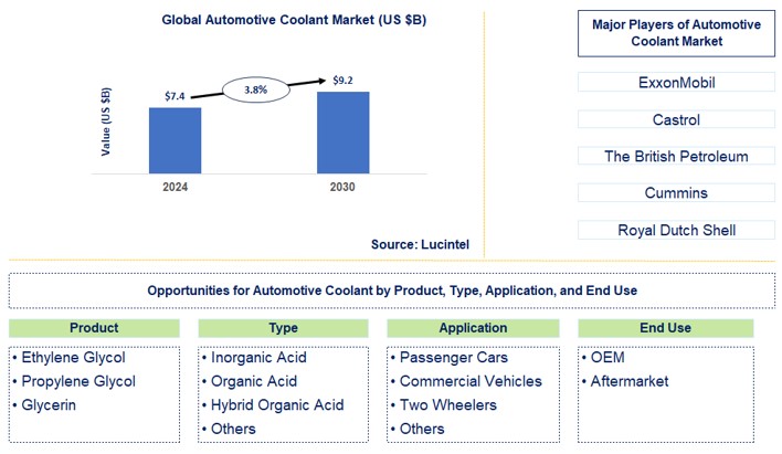 Automotive Coolant Trends and Forecast