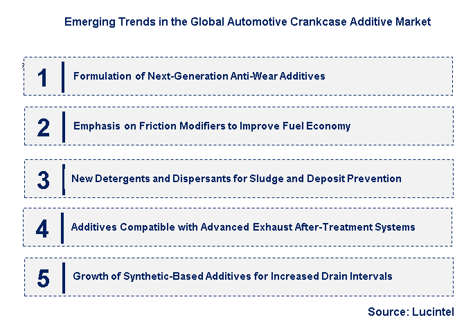 Emerging Trends in the Automotive Crankcase Additive Market