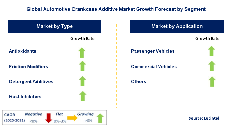 Automotive Crankcase Additive Market by Segment