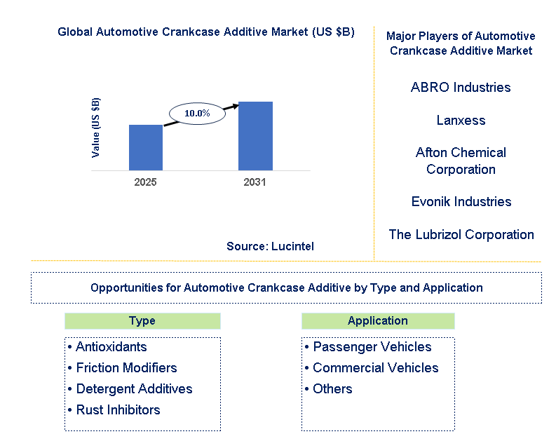 Automotive Crankcase Additive Market Trends and Forecast