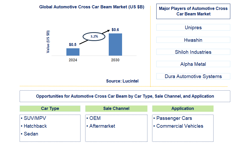 Automotive Cross Car Beam Trends and Forecast