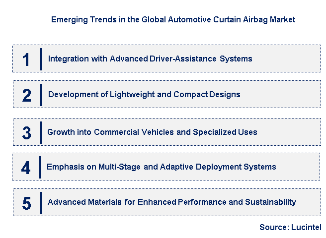 Emerging Trends in the Automotive Curtain Airbag Market