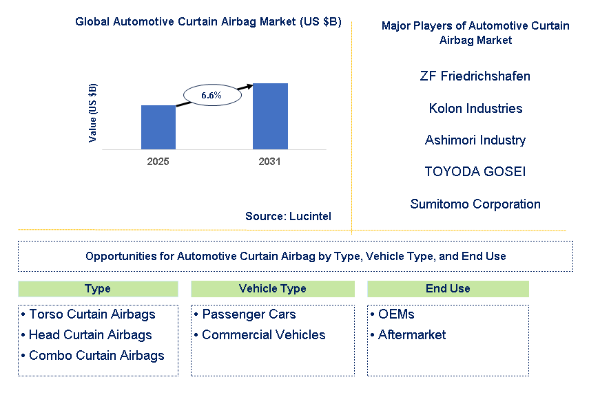 Automotive Curtain Airbag Market Trends and Forecast