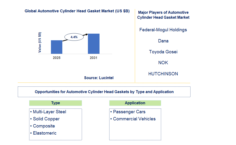 Automotive Cylinder Head Gasket Market Trends and Forecast