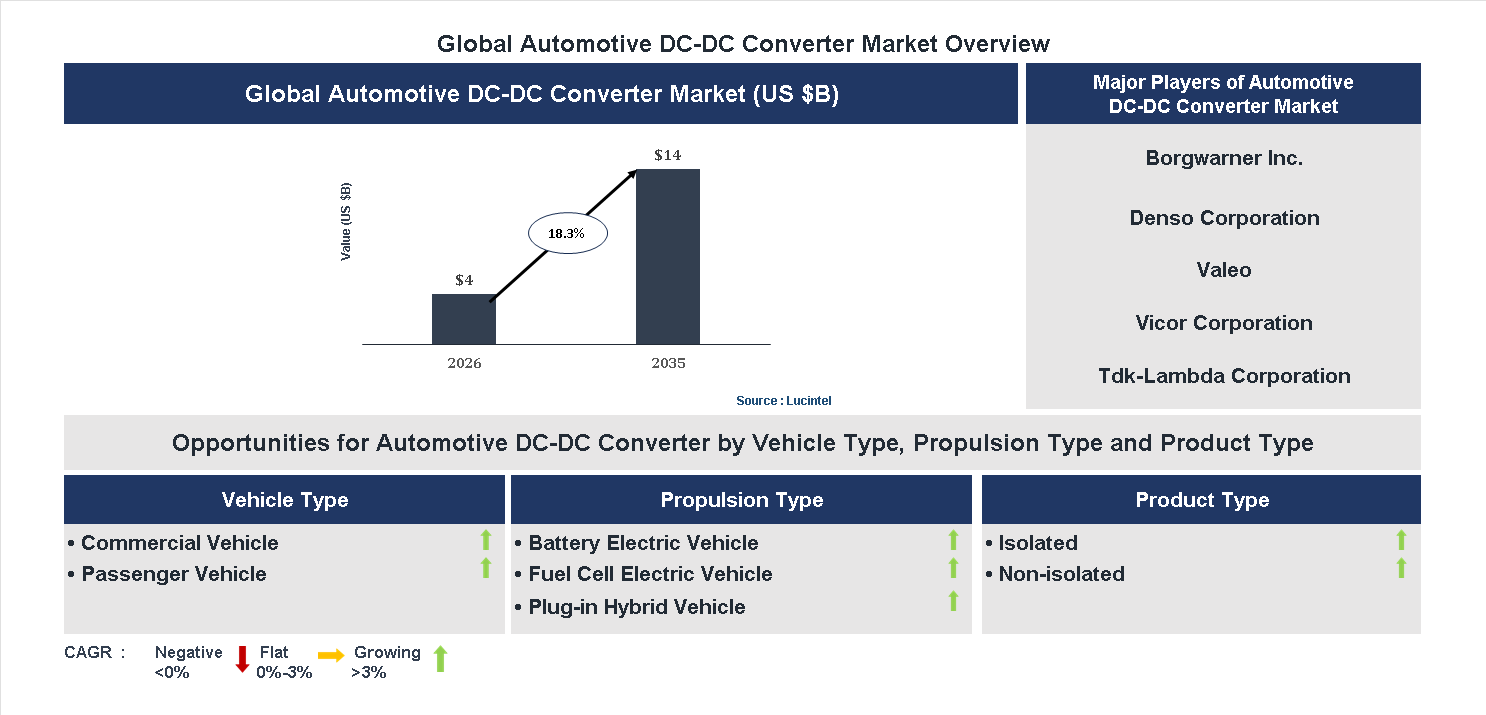 Automotive DC-DC Converter Market Trends and Forecast Automotive DC-DC Converter Market Trends and Forecast