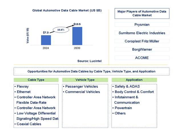 Automotive Data Cable Trends and Forecast
