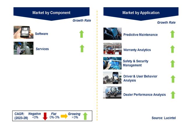 Automotive Data Management Market by Segments