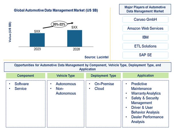Automotive Data Management Market by Component, Data, Vehicle, Deployment, and Application