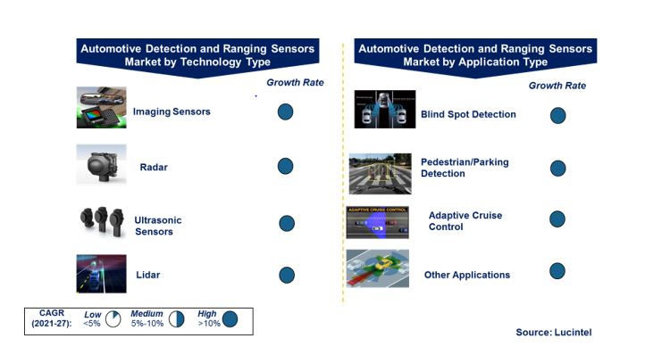 Automotive Detection and Ranging Sensor Market by Segments