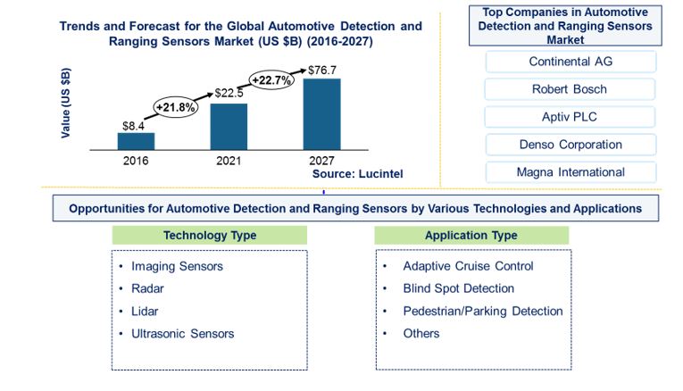 Automotive Detection and Ranging Sensor Market by Technology, and Application