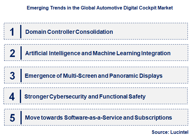 Emerging Trends in the Automotive Digital Cockpit Market