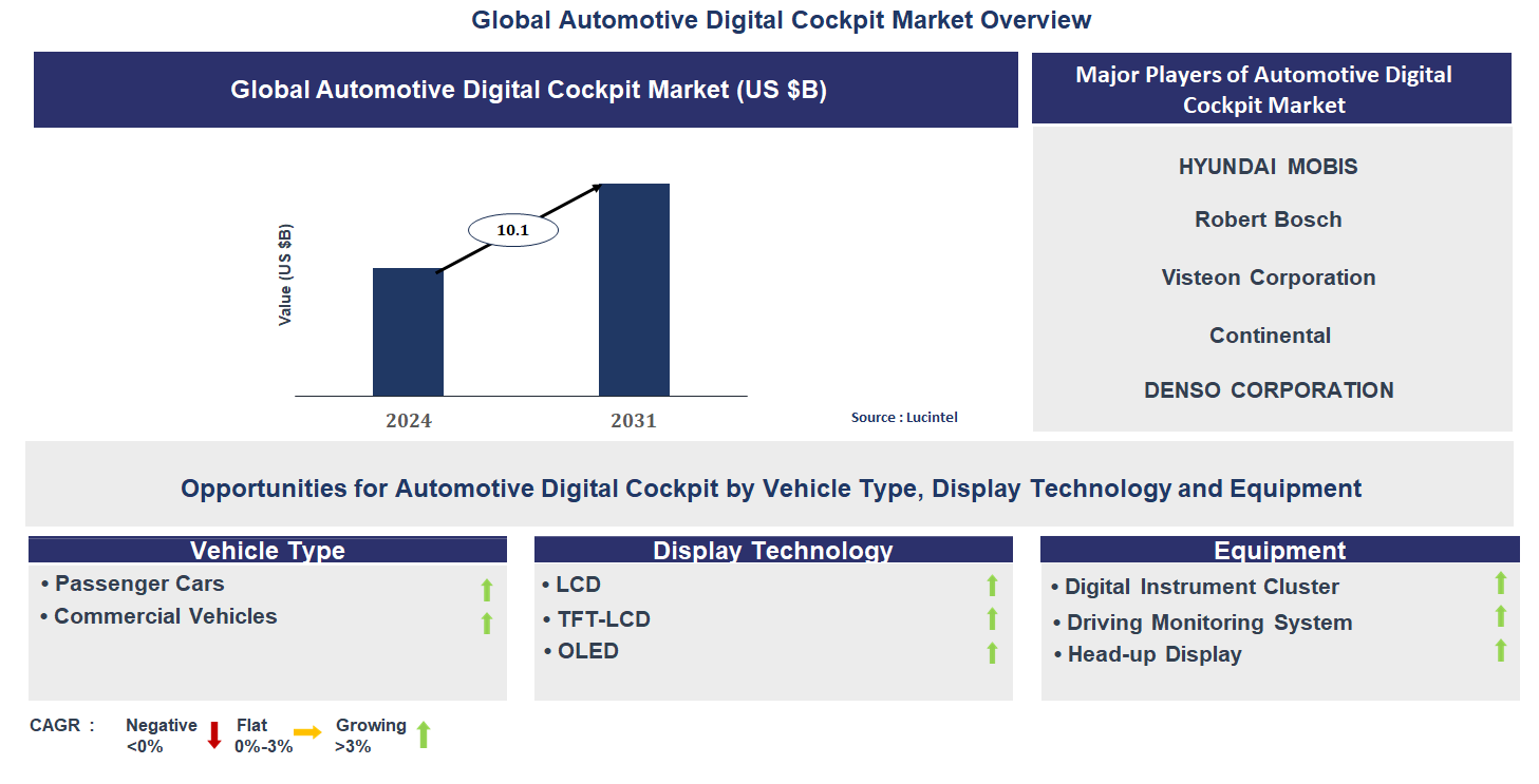Automotive Digital Cockpit Market Trends and Forecast