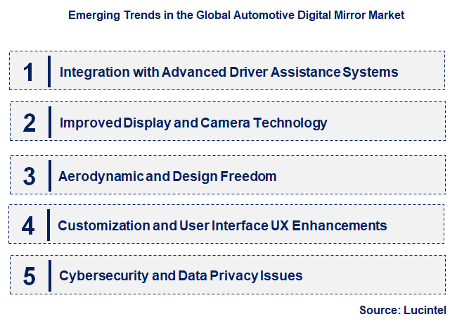 Emerging Trends in the Automotive Digital Mirror Market