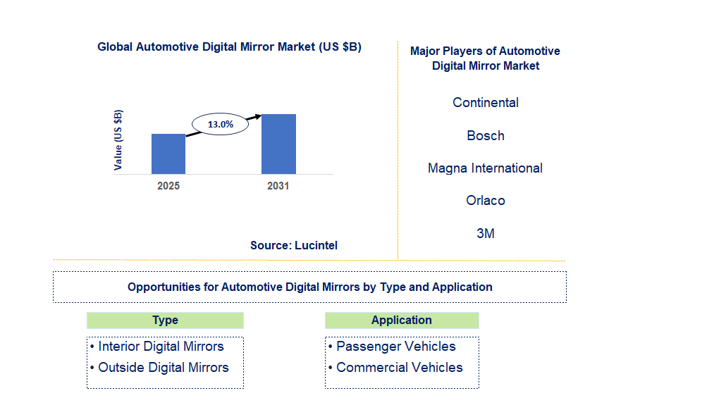 Automotive Digital Mirror Market Trends and Forecast