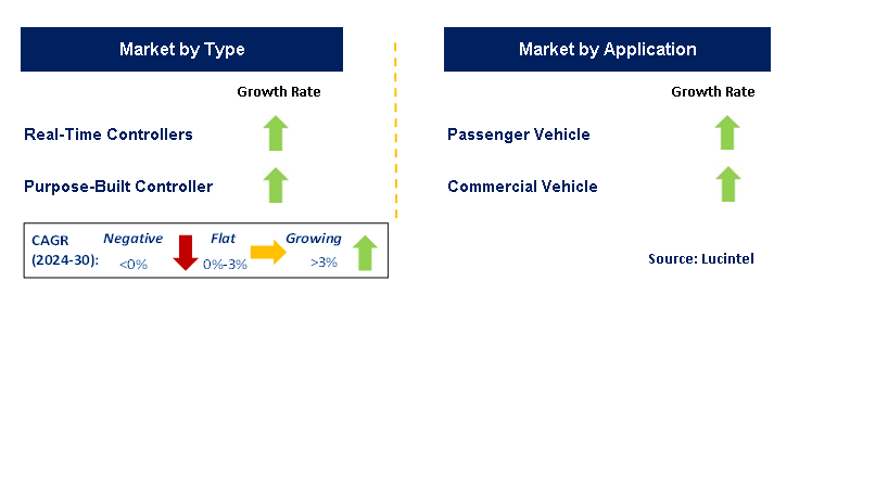 Automotive Digital Signal Controller by Segment