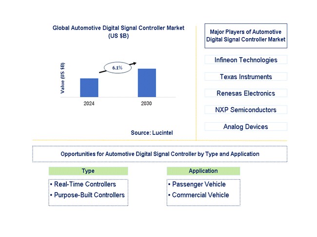 Automotive Digital Signal Controller Trends and Forecast