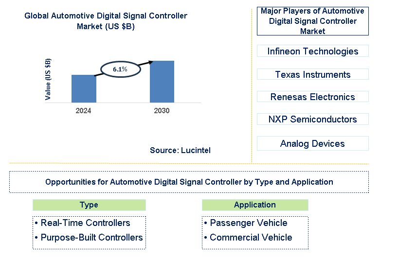 Automotive Digital Signal Controller Trends and Forecast