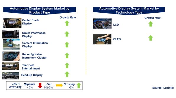 Automotive Display System Market by Segments