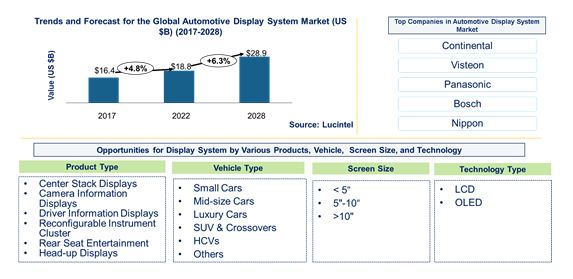 Automotive Display System Market by Product, Vehicle, Technology, and Screen Size