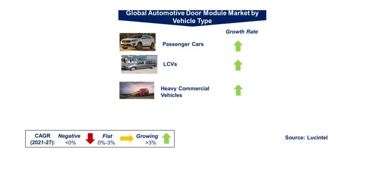 Automotive Door Module Market by Segments