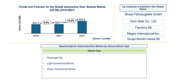 Automotive Door Module Market by Vehicle Type