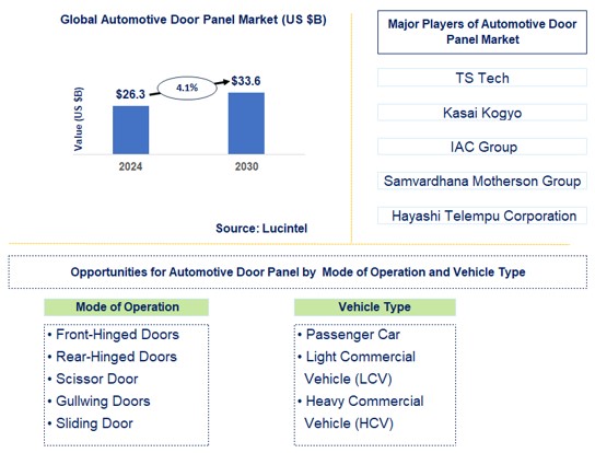 Automotive Door Panel Trends and Forecast