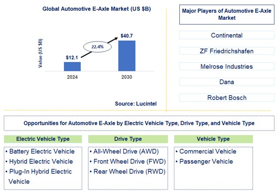 Automotive E-Axle Trends and Forecast
