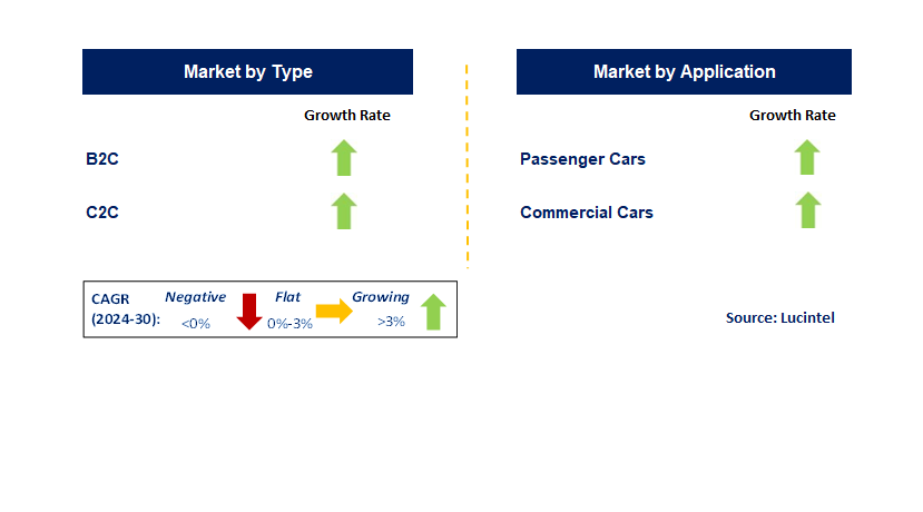 Automotive E-Retail by Segment