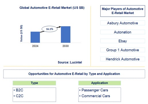 Automotive E-Retail Market Trends and Forecast