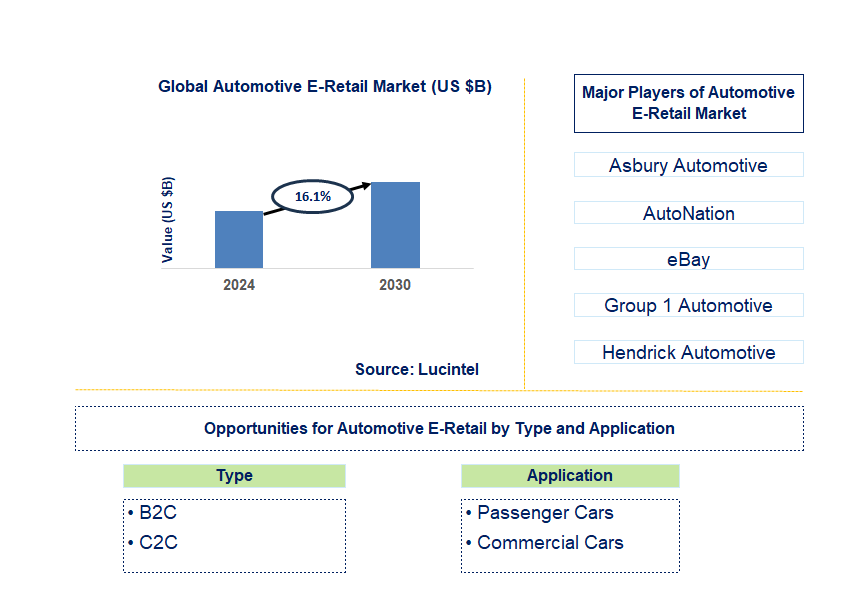 Automotive E-Retail Trends and Forecast