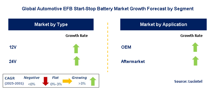 Automotive EFB Start-Stop Battery Market by Segment