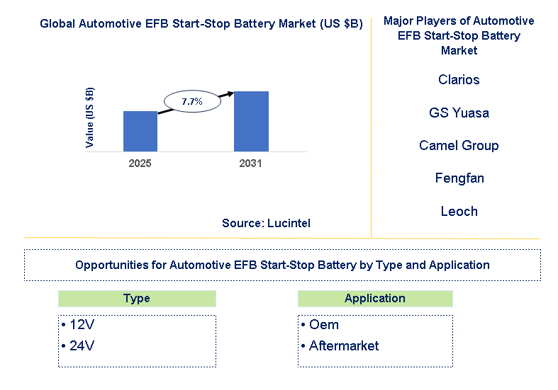 Automotive EFB Start-Stop Battery Market Trends and Forecast