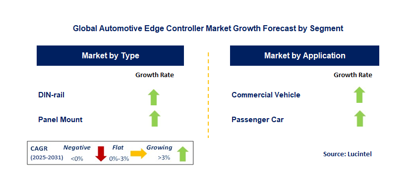 Automotive Edge Controller Market by Segment