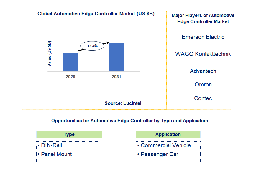 Automotive Edge Controller Market Trends and Forecast