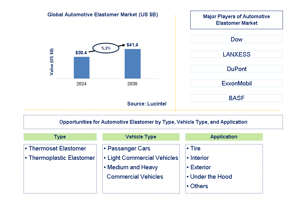 Automotive Elastomer Trends and Forecast