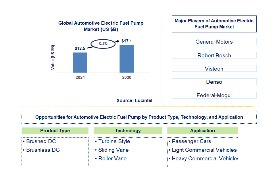 Automotive Electric Fuel Pump Trends and Forecast