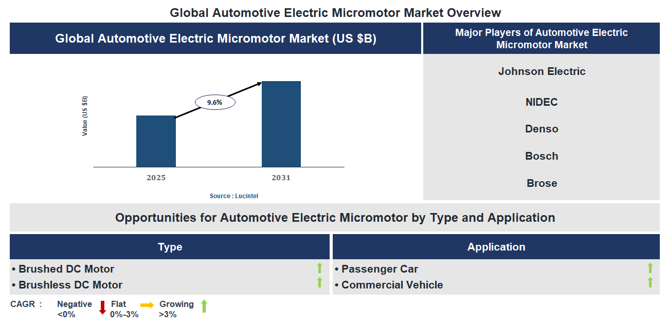Automotive Electric Micromotor Market Trends and Forecast