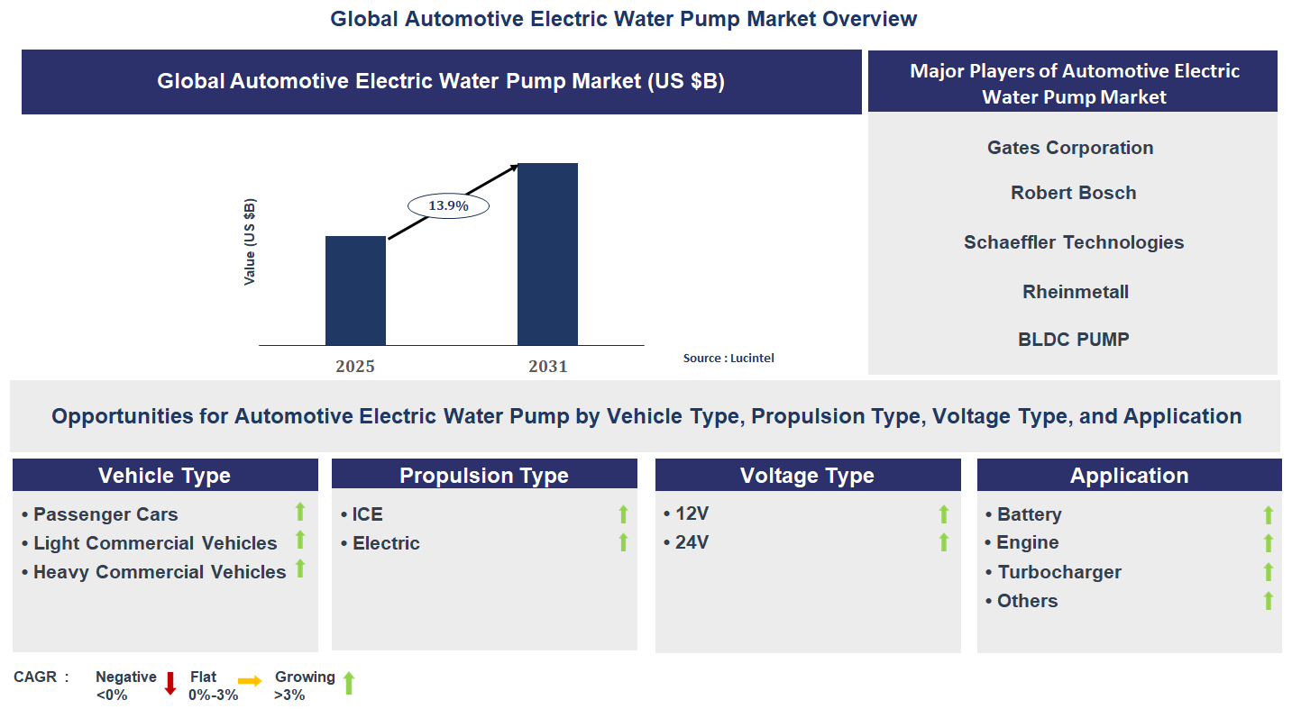 Automotive Electric Water Pump Market Trends and Forecast