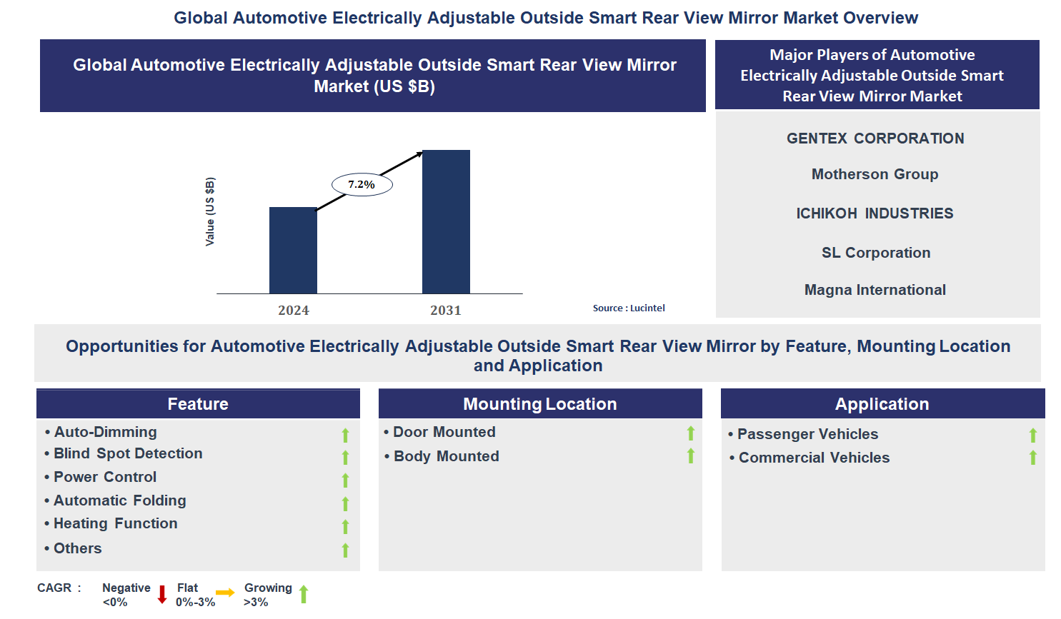 Automotive Electrically Adjustable Outside Smart Rear View Mirror Market Trends and Forecast