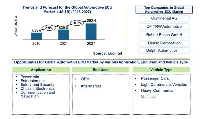 Automotive ECU Market by Application, Vehicle, End User