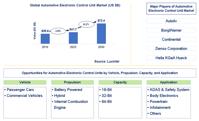 Automotive Electronic Control Unit (ECU) Market