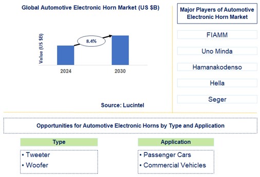 Automotive Electronic Horn Trends and Forecast