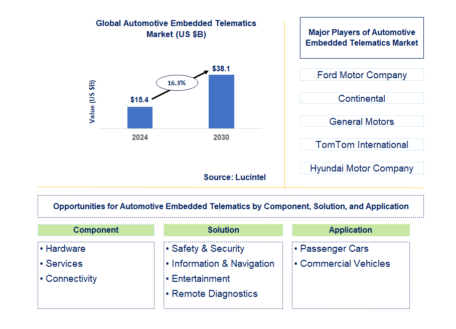 Automotive Embedded Telematics Trends and Forecast