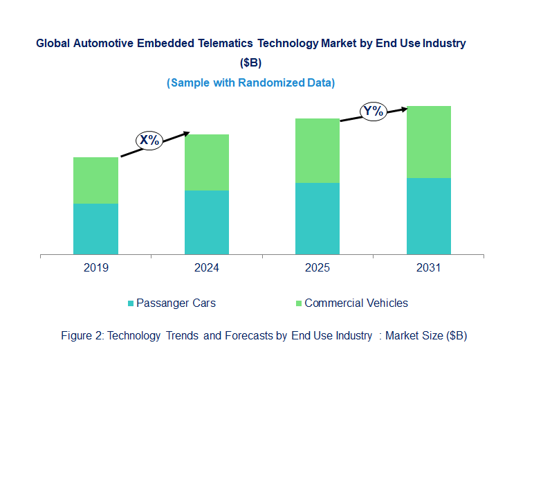 Automotive Embedded Telematics Market  by End Use Industry 