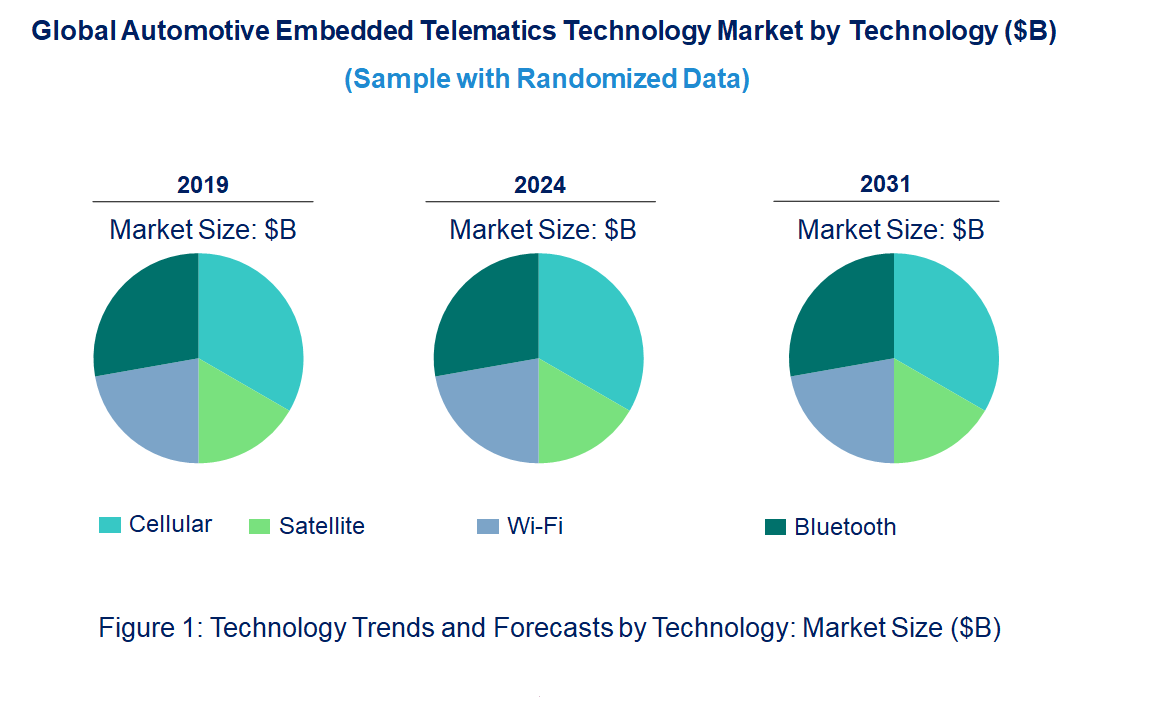 Automotive Embedded Telematics Market by Technology